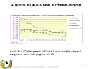 Design e Energy Management – Labmeeting
La posizione dell’Italia in merito all’efficienza energetica
22
In soli 15 anni l’Italia è passata dall’essere il paese a migliore intensità
energetica a quello con il peggiore indice!!!
 