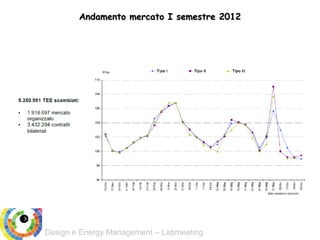 Design e Energy Management – Labmeeting
Andamento mercato I semestre 2012
 