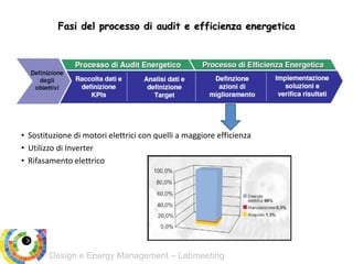 Design e Energy Management – Labmeeting
• Sostituzione di motori elettrici con quelli a maggiore efficienza
• Utilizzo di Inverter
• Rifasamento elettrico
Fasi del processo di audit e efficienza energetica
 