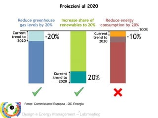 Design e Energy Management – Labmeeting
Proiezioni al 2020
Fonte: Commissione Europea - DG Energia
7
 