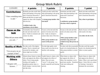 Group Work Rubric
CATEGORY 4 points 3 points 2 points 1 point
Contributions
“ I have something more
to add..”
Routinely provides useful ideas
when participating in the group
and in classroom discussion. I
think and talk like an expert and
support my ideas with examples
from the text.
A definite leader who
contributes a lot of effort.
Usually provides useful ideas
when participating in the group
and in classroom discussion.
A strong group member who
tries hard!
Sometimes provides useful
ideas when participating in the
group and in classroom
discussion.
A satisfactory group member
who does what is required.
Rarely provides useful ideas
when participating in the group
and in classroom discussion.
May refuse to participate.
Focus on the
task
“What did you mean when
you said…”
Consistently stays focused on
the task and what needs to be
done. I build on comments and
connect my ideas
Very self-directed.
Focuses on the task and what
needs to be done most of the
time. I make an attempt to
connect ideas most of the time.
Other group members can
count on this person.
Focuses on the task and what
needs to be done some of the
time.
Other group members must
sometimes nag, prod, and
remind to keep this person on-
task.
Rarely focuses on the task and
what needs to be done.
Lets others do the work.
Quality of Work
“Can you give me an
example of that?”
Provides work of the highest
quality. Work is checked and
corrected for mistakes, and
shows high level of effort.
Provides high quality work.
Some small errors that do not
interfere with meaning.
Provides work that occasionally
needs to be checked/redone by
other group members to ensure
quality.
Provides work that usually
needs to be checked/redone by
others to ensure quality.
Working with
Others
“ I disagree with _____
because…”
Almost always listens to, shares
with, and supports the efforts of
others. Tries to keep people
working well together. I
paraphrase partner ideas to
clarify deepen. I actively listen
and take turns.
Usually listens to, shares, with,
and supports the efforts of
others. Does not cause
"waves" in the group. I am
usually respectful and listening
actively.
Often listens to, shares with,
and supports the efforts of
others, but sometimes is not a
good team member. Sometimes
I take turns talking and
listening.
Rarely listens to, shares with,
and supports the efforts of
others. Often is not a good team
player. I show little eye contact
or listening, I interrupt or
dominate the conversation
 