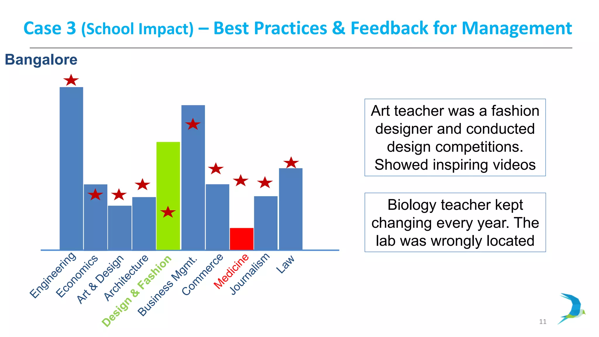 11
Case 3 (School Impact) – Best Practices & Feedback for Management
Art teacher was a fashion
designer and conducted
design competitions.
Showed inspiring videos
Biology teacher kept
changing every year. The
lab was wrongly located
Bangalore
 