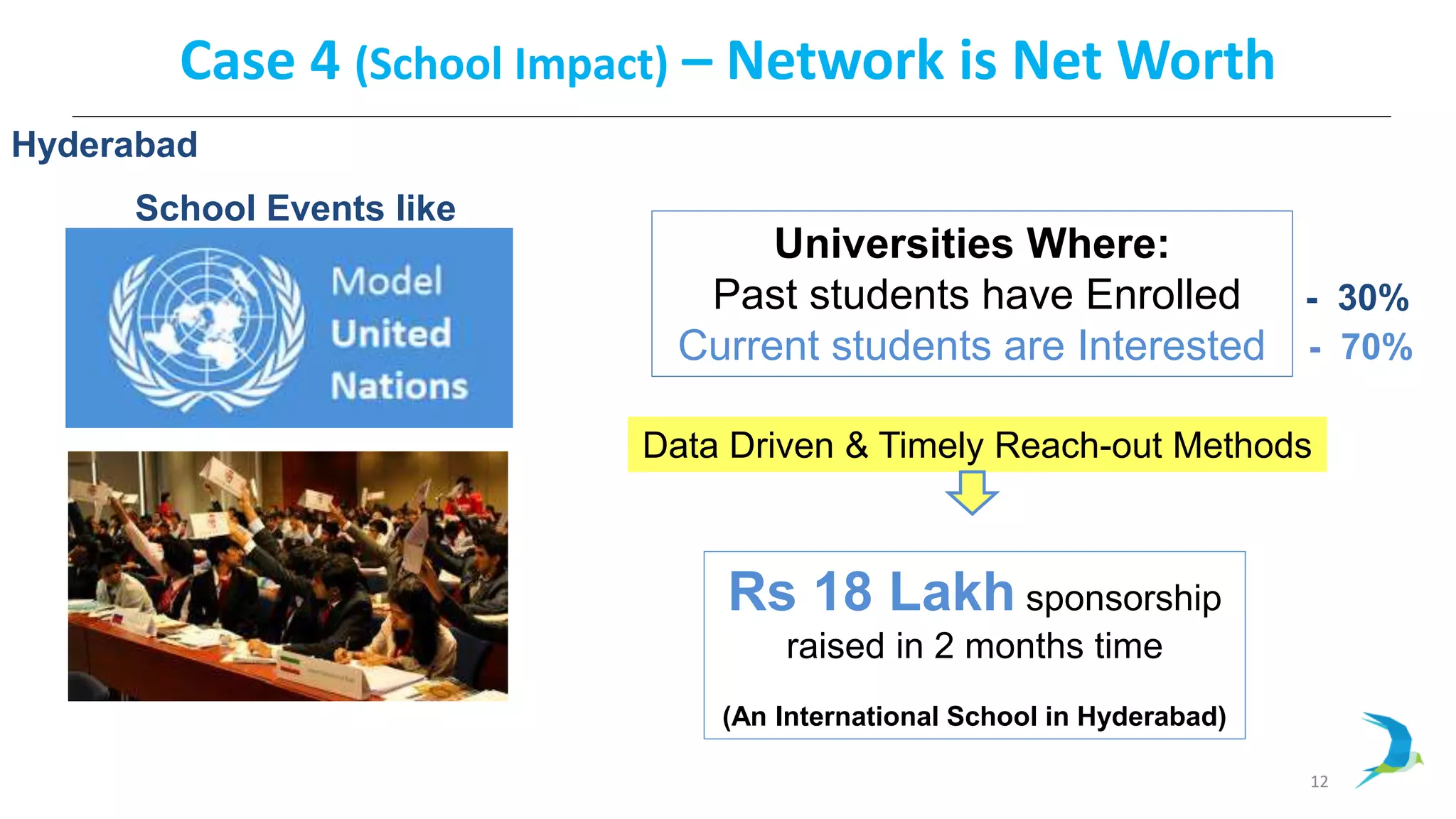 12
Case 4 (School Impact) – Network is Net Worth
Universities Where:
Past students have Enrolled
Current students are Interested
Data Driven & Timely Reach-out Methods
Rs 18 Lakh sponsorship
raised in 2 months time
(An International School in Hyderabad)
- 30%
- 70%
School Events like
Hyderabad
 