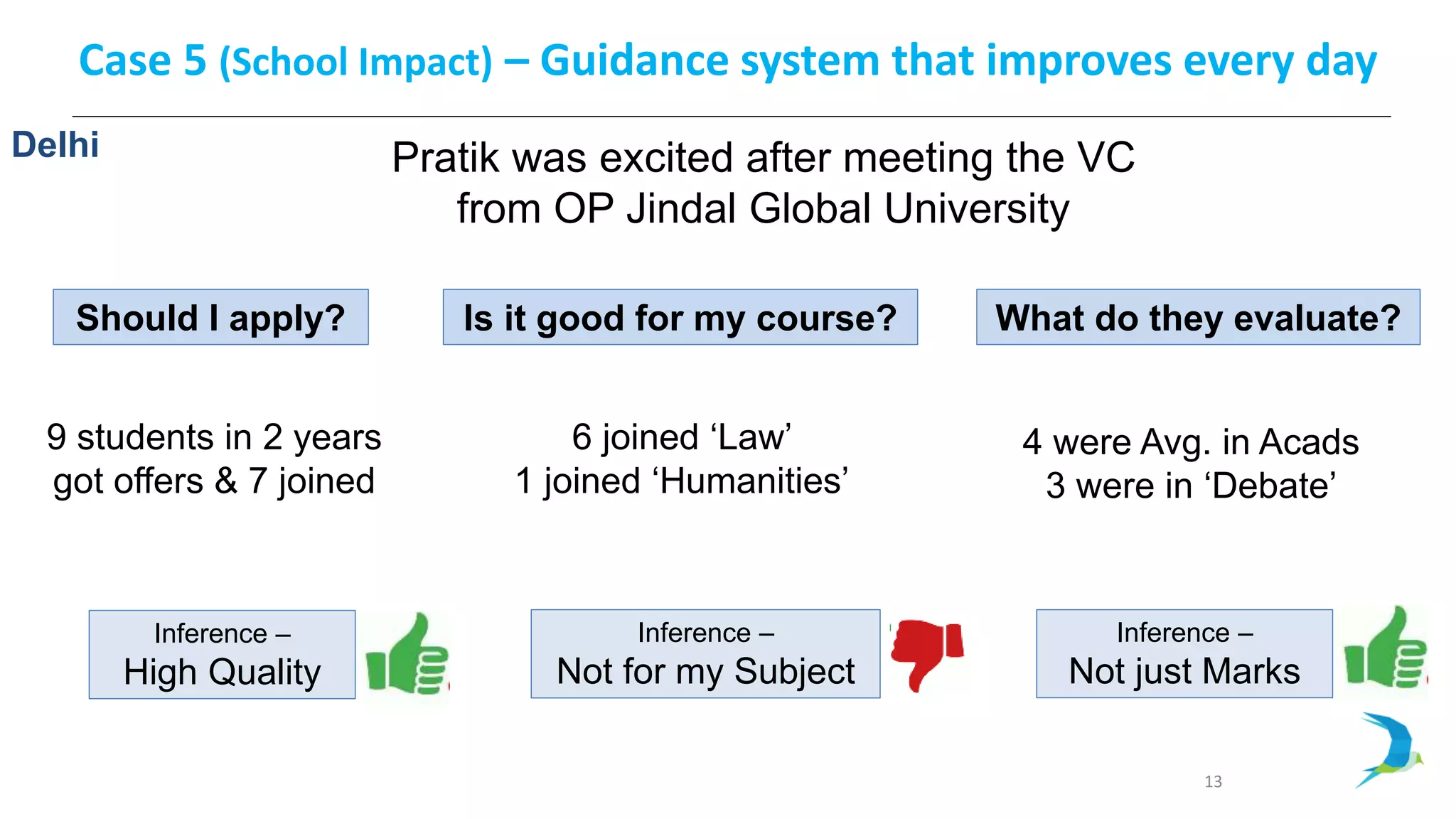 13
4 were Avg. in Acads
3 were in ‘Debate’
Case 5 (School Impact) – Guidance system that improves every day
Pratik was excited after meeting the VC
from OP Jindal Global University
9 students in 2 years
got offers & 7 joined
6 joined ‘Law’
1 joined ‘Humanities’
Inference –
High Quality
Inference –
Not for my Subject
Inference –
Not just Marks
Should I apply? Is it good for my course? What do they evaluate?
Delhi
 