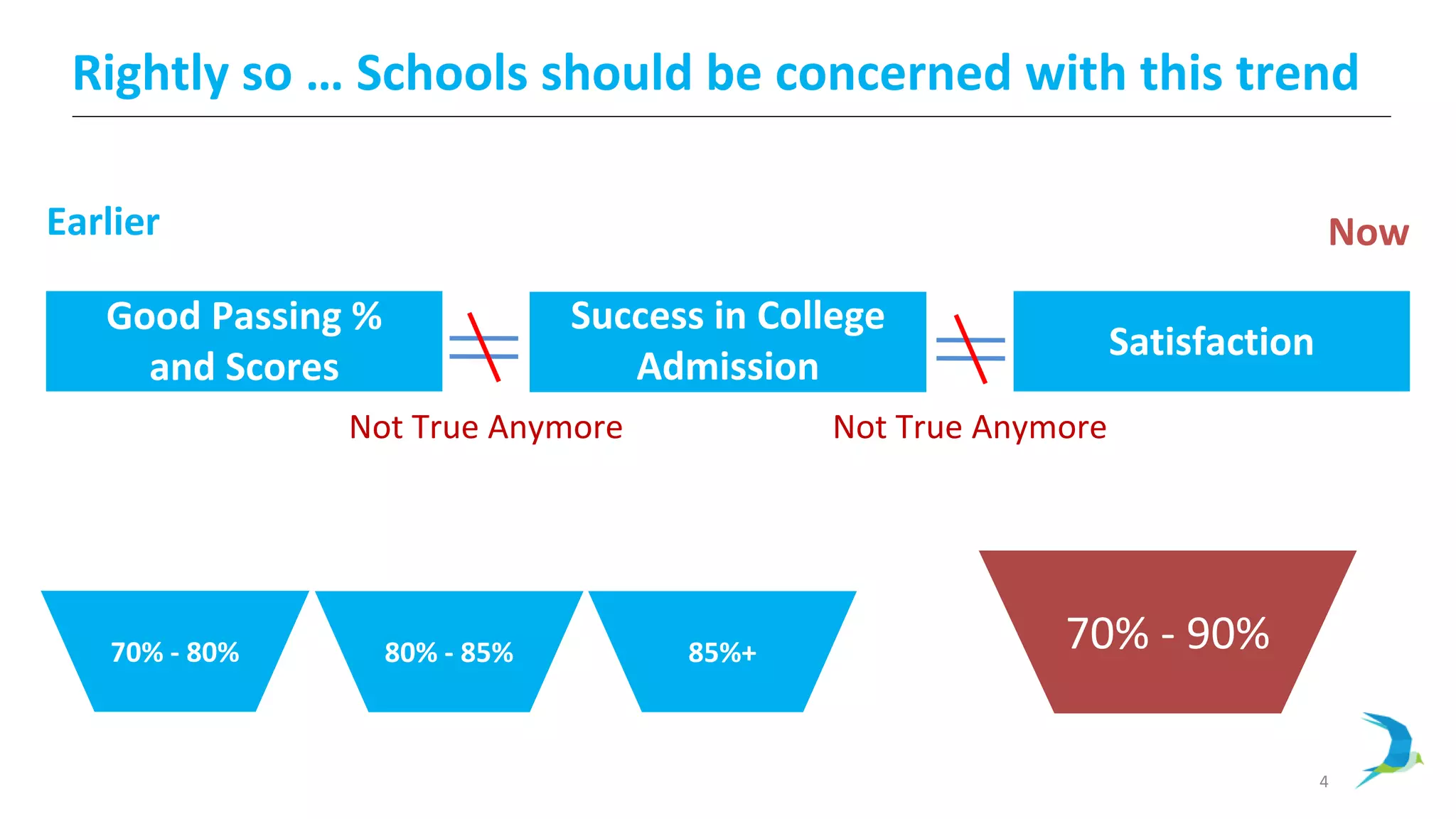 Rightly so … Schools should be concerned with this trend
4
Earlier
Good Passing %
and Scores
Success in College
Admission
Satisfaction
Not True Anymore Not True Anymore
70% - 90%70% - 80% 80% - 85% 85%+
Now
 