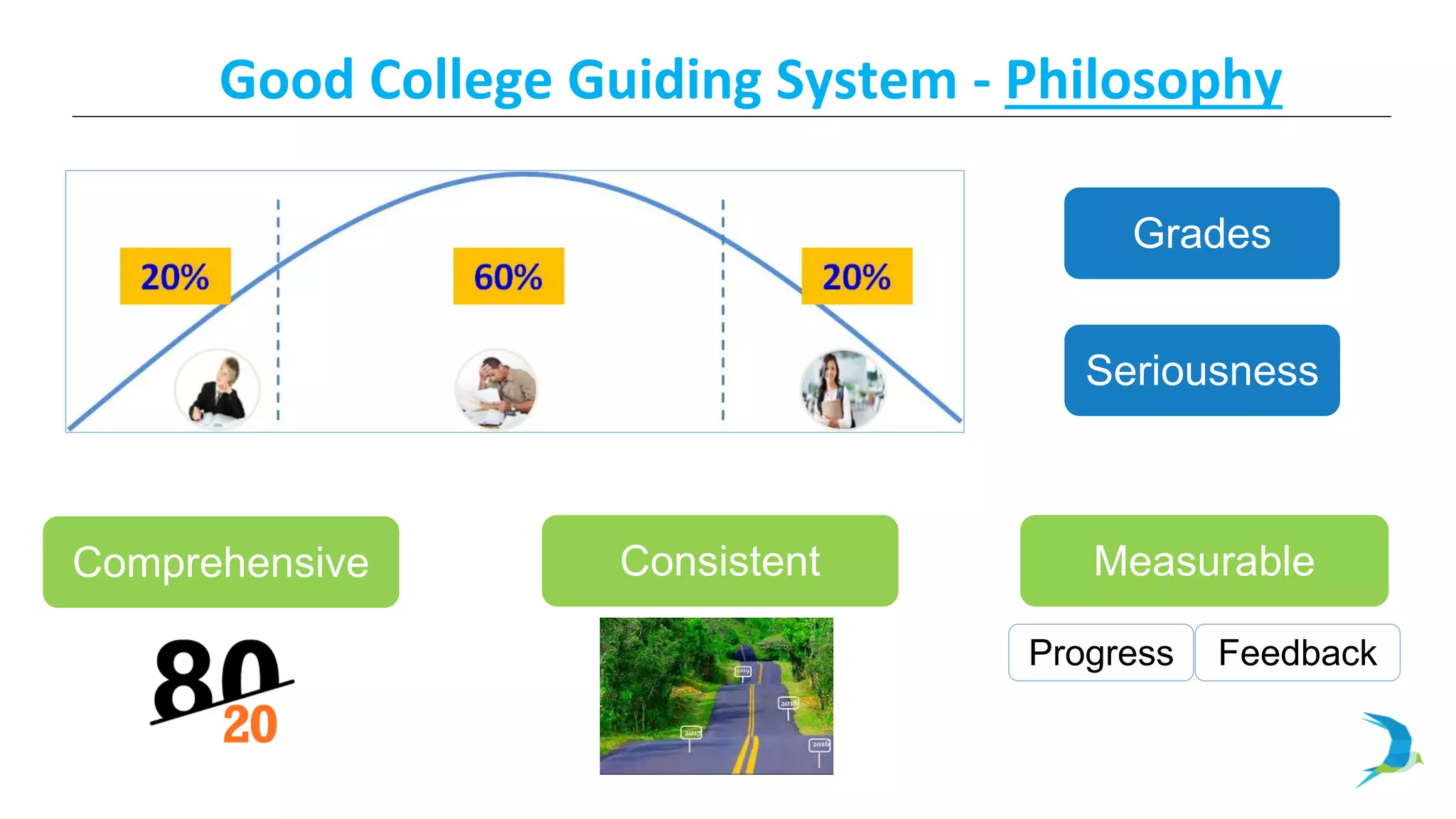 Good College Guiding System - Philosophy
Grades
Seriousness
Comprehensive Consistent Measurable
Progress Feedback
 