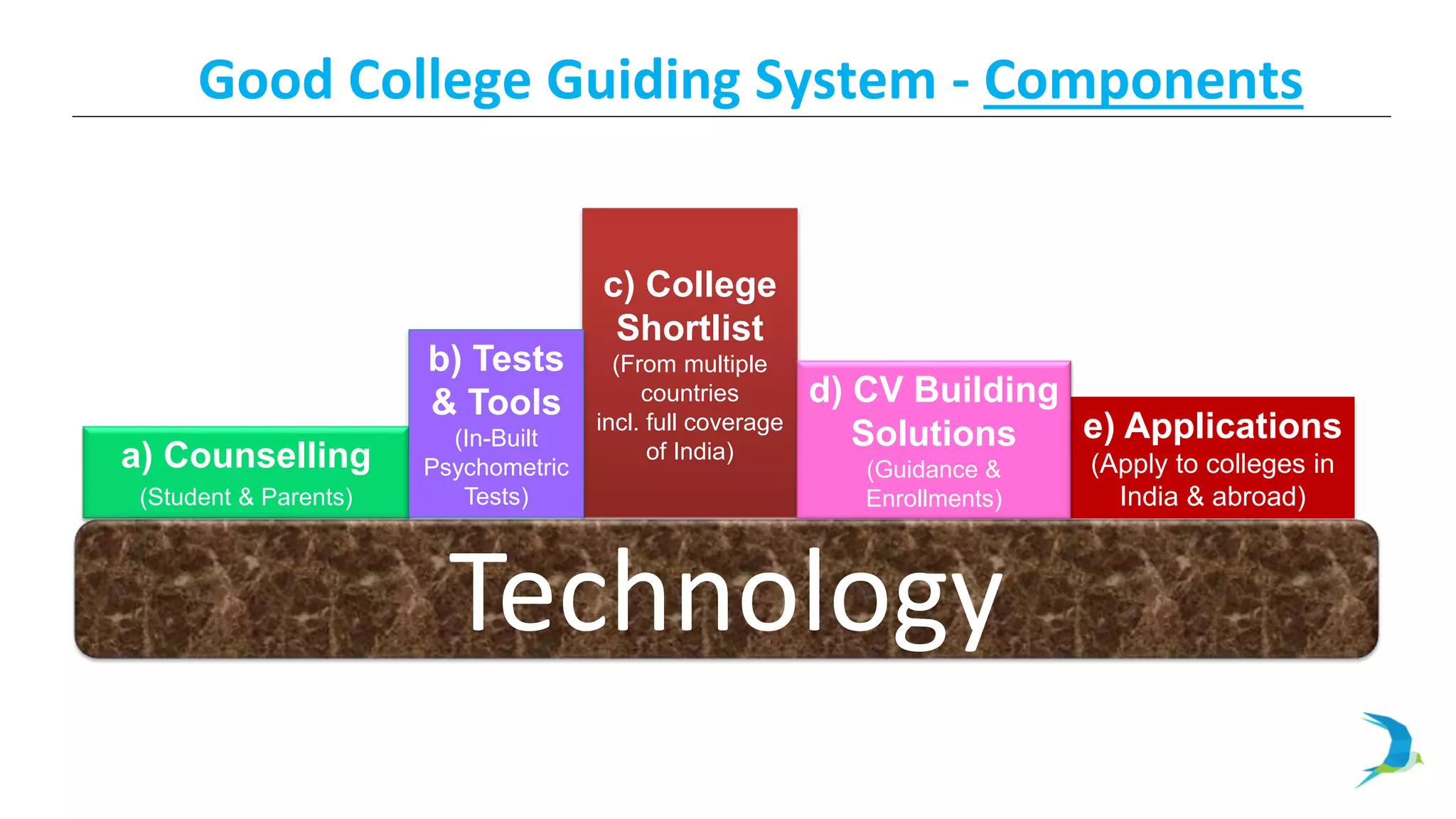 a) Counselling
(Student & Parents)
c) College
Shortlist
(From multiple
countries
incl. full coverage
of India)
e) Applications
(Apply to colleges in
India & abroad)
d) CV Building
Solutions
(Guidance &
Enrollments)
b) Tests
& Tools
(In-Built
Psychometric
Tests)
Good College Guiding System - Components
Technology
 
