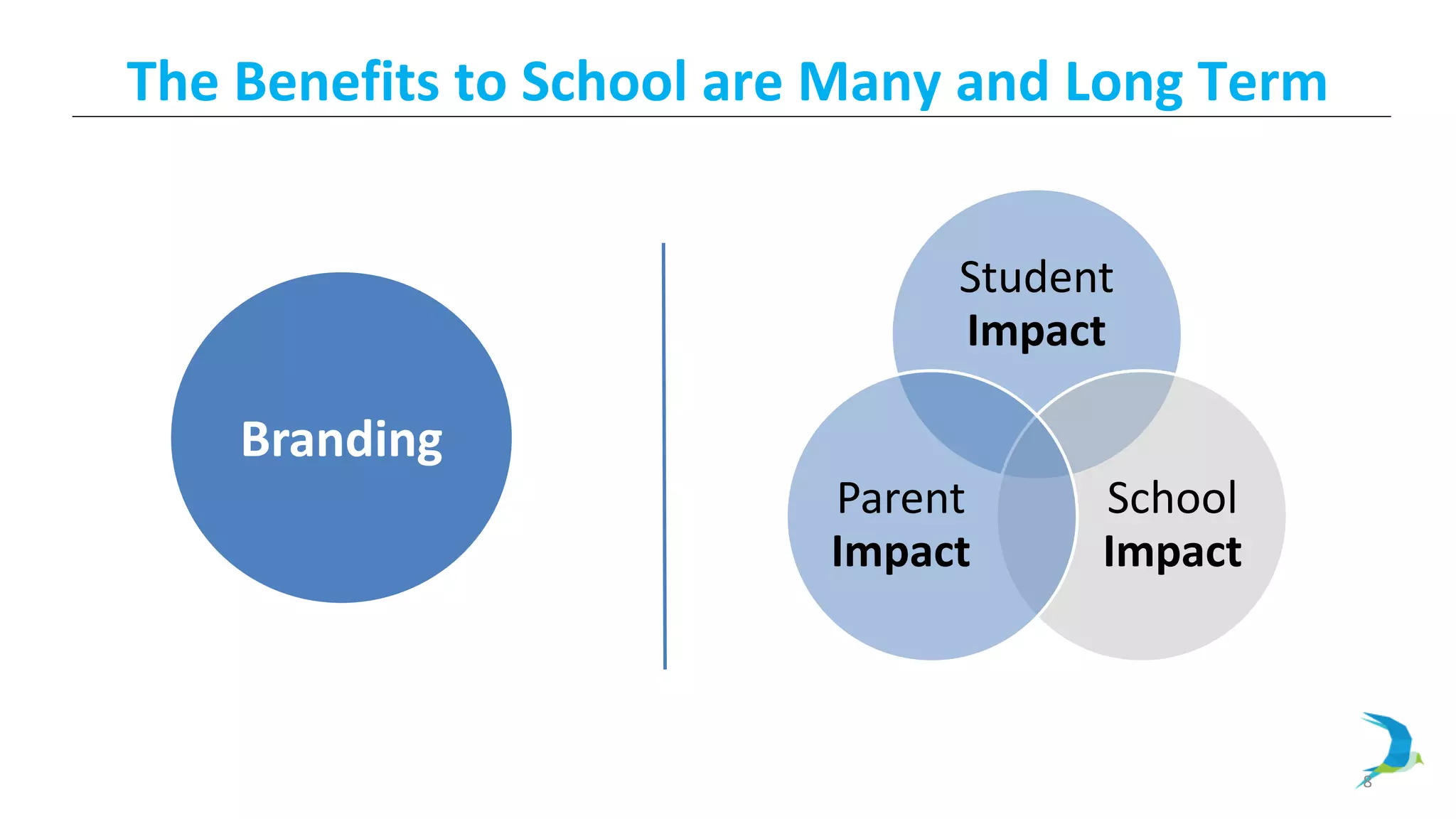 8
The Benefits to School are Many and Long Term
Branding
Student
Impact
School
Impact
Parent
Impact
 