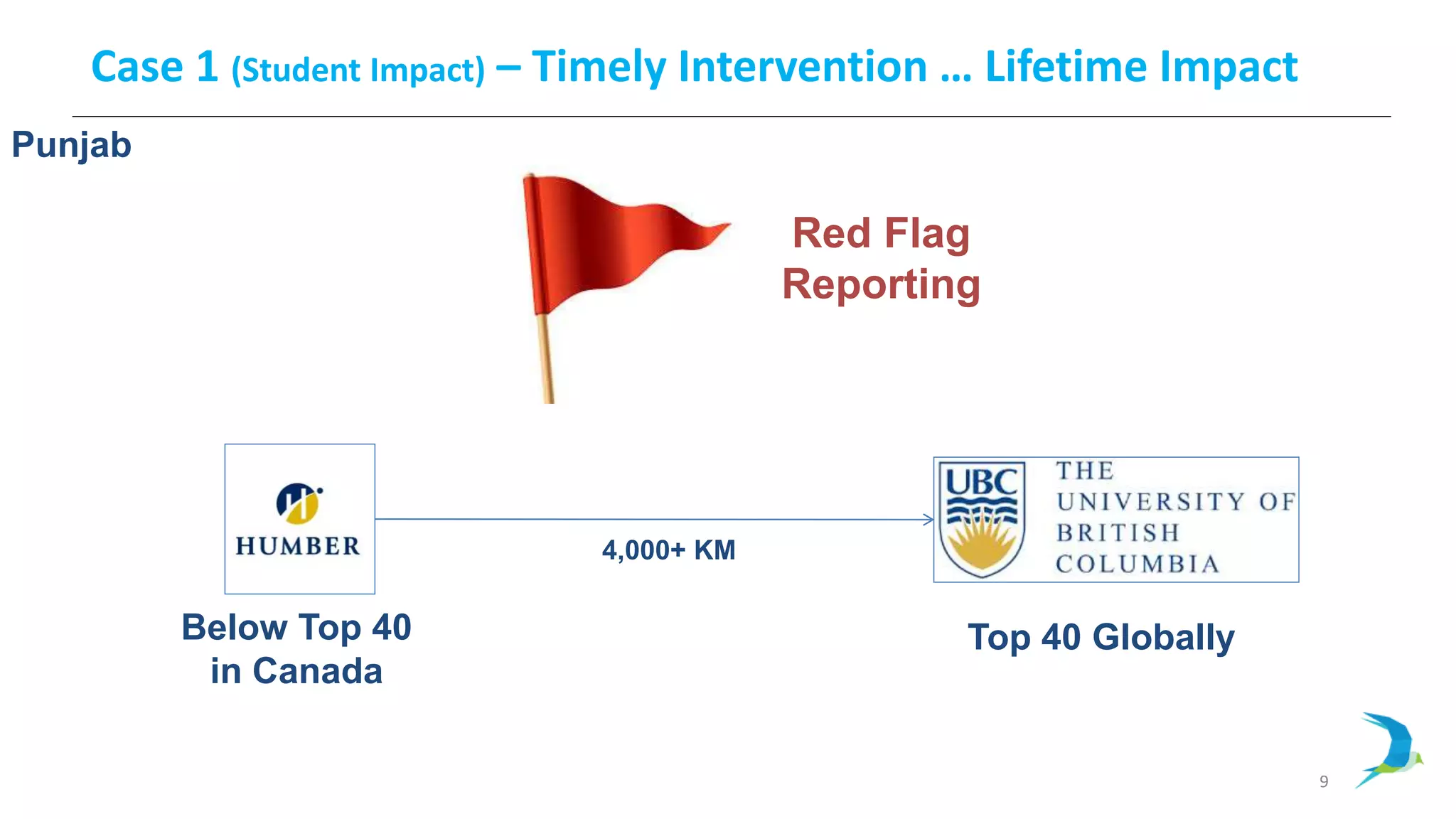 9
Case 1 (Student Impact) – Timely Intervention … Lifetime Impact
Top 40 GloballyBelow Top 40
in Canada
Red Flag
Reporting
Punjab
4,000+ KM
 
