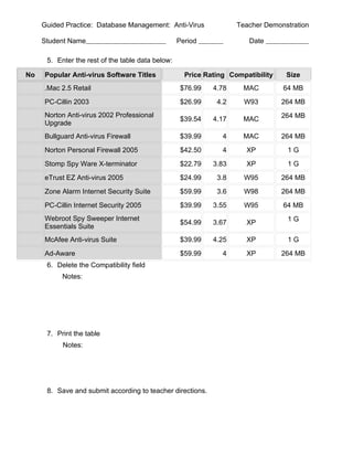 Guided Practice: Database Management: Anti-Virus               Teacher Demonstration

     Student Name                                  Period               Date

      5. Enter the rest of the table data below:

No   Popular Anti-virus Software Titles              Price Rating Compatibility    Size
     .Mac 2.5 Retail                                $76.99   4.78     MAC         64 MB
     PC-Cillin 2003                                 $26.99    4.2     W93         264 MB
     Norton Anti-virus 2002 Professional                                          264 MB
                                                    $39.54   4.17     MAC
     Upgrade
     Bullguard Anti-virus Firewall                  $39.99      4     MAC         264 MB
     Norton Personal Firewall 2005                  $42.50      4      XP          1G
     Stomp Spy Ware X-terminator                    $22.79   3.83      XP          1G
     eTrust EZ Anti-virus 2005                      $24.99    3.8     W95         264 MB
     Zone Alarm Internet Security Suite             $59.99    3.6     W98         264 MB
     PC-Cillin Internet Security 2005               $39.99   3.55     W95         64 MB
     Webroot Spy Sweeper Internet                                                  1G
                                                    $54.99   3.67      XP
     Essentials Suite
     McAfee Anti-virus Suite                        $39.99   4.25      XP          1G
     Ad-Aware                                       $59.99      4      XP         264 MB
      6. Delete the Compatibility field
           Notes:




      7. Print the table
           Notes:




      8. Save and submit according to teacher directions.
 