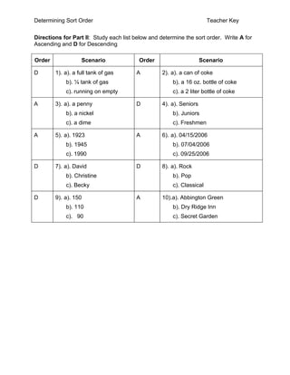 Determining Sort Order                                                 Teacher Key


Directions for Part II: Study each list below and determine the sort order. Write A for
Ascending and D for Descending

Order              Scenario              Order                       Scenario

D       1). a). a full tank of gas      A          2). a). a can of coke
            b). ¼ tank of gas                          b). a 16 oz. bottle of coke
            c). running on empty                       c). a 2 liter bottle of coke

A       3). a). a penny                 D          4). a). Seniors
            b). a nickel                               b). Juniors
            c). a dime                                 c). Freshmen

A       5). a). 1923                    A          6). a). 04/15/2006
            b). 1945                                   b). 07/04/2006
            c). 1990                                   c). 09/25/2006

D       7). a). David                   D          8). a). Rock
            b). Christine                              b). Pop
            c). Becky                                  c). Classical

D       9). a). 150                     A          10).a). Abbington Green
            b). 110                                    b). Dry Ridge Inn
            c). 90                                     c). Secret Garden
 