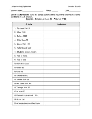 Understanding Operators                                                 Student Activity

Student Name                                Period                  Date

Directions for Part III: Write the correct statement that would find data that meets the
conditions of each criterion.
                   Example: Criteria: At most 36 Answer: <=36

                    Criteria                               Statement

    1. No more than 5

    2. After 1950

    3. Before 1920

    4. Older than 18

    5. Lower than 100

    6. Taller than 6 feet

    7. Students except Juniors

    8. 100 or more

    9. 100 or less

   10. More than 2000

   11. Under 32

   12. Over 75

   13. Smaller than 3

   14. Shorter than 23

   15. Not lower than 30

   16. Younger than 50

   17. At most 63

   18. Population growth of 1.9%

   19. Since 1941

   20. All students except freshmen
 