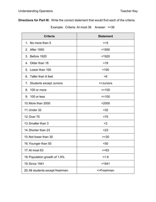 Understanding Operators                                                       Teacher Key


Directions for Part III: Write the correct statement that would find each of the criteria.

                          Example: Criteria: At most 36   Answer: <=36

                     Criteria                                Statement

     1. No more than 5                                           <=5

     2. After 1950                                             >1950

     3. Before 1920                                            <1920

     4. Older than 18                                            >18

     5. Lower than 100                                          <100

     6. Taller than 6 feet                                       >6

     7. Students except Juniors                              <>Juniors

     8. 100 or more                                            >=100

     9. 100 or less                                            <=100

    10. More than 2000                                         >2000

    11. Under 32                                                 <32

    12. Over 75                                                  >75

    13. Smaller than 3                                           <3

    14. Shorter than 23                                          <23

    15. Not lower than 30                                       >=30

    16. Younger than 50                                          <50

    17. At most 63                                              <=63

    18. Population growth of 1.9%                               =1.9

    19. Since 1941                                             >1941

    20. All students except freshmen                        <>Freshmen
 