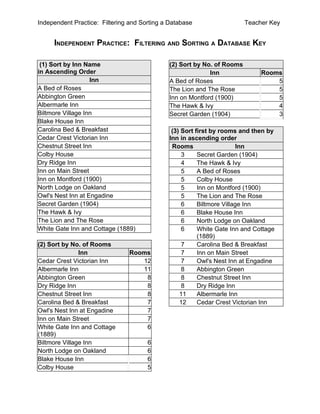 Independent Practice: Filtering and Sorting a Database                   Teacher Key


     INDEPENDENT PRACTICE: FILTERING AND SORTING A DATABASE KEY

 (1) Sort by Inn Name                         (2) Sort by No. of Rooms
in Ascending Order                                          Inn               Rooms
                   Inn                        A Bed of Roses                      5
A Bed of Roses                                The Lion and The Rose               5
Abbington Green                               Inn on Montford (1900)              5
Albermarle Inn                                The Hawk & Ivy                      4
Biltmore Village Inn                          Secret Garden (1904)                3
Blake House Inn
Carolina Bed & Breakfast                       (3) Sort first by rooms and then by
Cedar Crest Victorian Inn                     Inn in ascending order
Chestnut Street Inn                            Rooms                    Inn
Colby House                                        3     Secret Garden (1904)
Dry Ridge Inn                                      4     The Hawk & Ivy
Inn on Main Street                                 5     A Bed of Roses
Inn on Montford (1900)                             5     Colby House
North Lodge on Oakland                             5     Inn on Montford (1900)
Owl's Nest Inn at Engadine                         5     The Lion and The Rose
Secret Garden (1904)                               6     Biltmore Village Inn
The Hawk & Ivy                                     6     Blake House Inn
The Lion and The Rose                              6     North Lodge on Oakland
White Gate Inn and Cottage (1889)                  6     White Gate Inn and Cottage
                                                         (1889)
(2) Sort by No. of Rooms                           7     Carolina Bed & Breakfast
               Inn              Rooms              7     Inn on Main Street
Cedar Crest Victorian Inn          12              7     Owl's Nest Inn at Engadine
Albermarle Inn                     11              8     Abbington Green
Abbington Green                     8              8     Chestnut Street Inn
Dry Ridge Inn                       8              8     Dry Ridge Inn
Chestnut Street Inn                 8             11     Albermarle Inn
Carolina Bed & Breakfast            7             12     Cedar Crest Victorian Inn
Owl's Nest Inn at Engadine          7
Inn on Main Street                  7
White Gate Inn and Cottage          6
(1889)
Biltmore Village Inn                  6
North Lodge on Oakland                6
Blake House Inn                       6
Colby House                           5
 