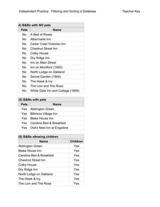 Independent Practice: Filtering and Sorting a Database   Teacher Key



4) B&Bs with NO pets
  Pets                Name
   No A Bed of Roses
   No Albermarle Inn
   No Cedar Crest Victorian Inn
   No Chestnut Street Inn
   No Colby House
   No Dry Ridge Inn
   No Inn on Main Street
   No Inn on Montford (1900)
   No North Lodge on Oakland
   No Secret Garden (1904)
   No The Hawk & Ivy
   No The Lion and The Rose
   No White Gate Inn and Cottage (1889)

(5) B&Bs with pets
  Pets                 Name
  Yes Abbington Green
  Yes Biltmore Village Inn
  Yes Blake House Inn
  Yes Carolina Bed & Breakfast
  Yes Owl's Nest Inn at Engadine

(6) B&Bs allowing children
              Name                 Children
Abbington Green                      Yes
Blake House Inn                      Yes
Carolina Bed & Breakfast             Yes
Chestnut Street Inn                  Yes
Colby House                          Yes
Dry Ridge Inn                        Yes
North Lodge on Oakland               Yes
The Hawk & Ivy                       Yes
The Lion and The Rose                Yes
 
