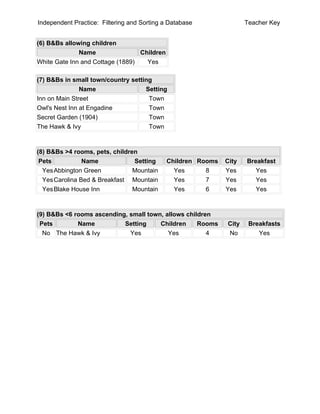 Independent Practice: Filtering and Sorting a Database               Teacher Key


(6) B&Bs allowing children
              Name                Children
White Gate Inn and Cottage (1889)   Yes

(7) B&Bs in small town/country setting
               Name                 Setting
Inn on Main Street                   Town
Owl's Nest Inn at Engadine           Town
Secret Garden (1904)                 Town
The Hawk & Ivy                       Town



(8) B&Bs >4 rooms, pets, children
 Pets           Name            Setting      Children Rooms   City   Breakfast
  Yes Abbington Green           Mountain       Yes      8     Yes       Yes
  Yes Carolina Bed & Breakfast Mountain        Yes      7     Yes       Yes
  Yes Blake House Inn           Mountain       Yes      6     Yes       Yes



(9) B&Bs <6 rooms ascending, small town, allows children
 Pets        Name          Setting     Children     Rooms     City    Breakfasts
  No The Hawk & Ivy          Yes          Yes          4      No         Yes
 