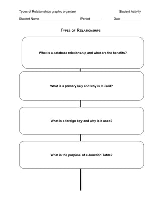 Types of Relationships graphic organizer                             Student Activity

Student Name                               Period                 Date


                             TYPES OF RELATIONSHIPS




             What is a database relationship and what are the benefits?




                     What is a primary key and why is it used?




                      What is a foreign key and why is it used?




                      What is the purpose of a Junction Table?
 