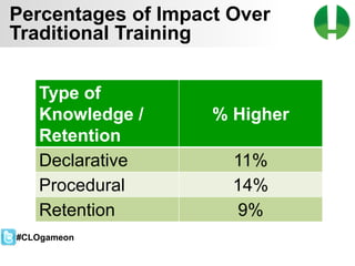 © 2013 Game On! Learning – all rights reserved
26
Type of
Knowledge /
Retention
% Higher
Declarative 11%
Procedural 14%
Retention 9%
#CLOgameon
Percentages of Impact Over
Traditional Training
 