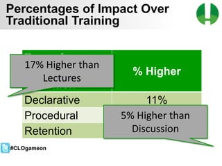 © 2013 Game On! Learning – all rights reserved
27
Type of
Knowledge /
Retention
% Higher
Declarative 11%
Procedural 14%
Retention 9%
17% Higher than
Lectures
5% Higher than
Discussion
#CLOgameon
Percentages of Impact Over
Traditional Training
 