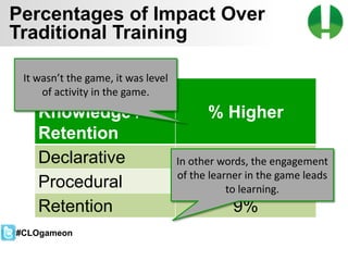 © 2013 Game On! Learning – all rights reserved
28
Type of
Knowledge /
Retention
% Higher
Declarative 11%
Procedural 14%
Retention 9%
It wasn’t the game, it was level
of activity in the game.
In other words, the engagement
of the learner in the game leads
to learning.
#CLOgameon
Percentages of Impact Over
Traditional Training
 