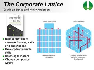 © 2013 Game On! Learning – all rights reserved
43
The Corporate Lattice
Cathleen Benco and Molly Anderson
♦ Build a portfolio of
career-enhancing skills
and experiences
♦ Develop transferable
skills
♦ Be an agile learner
♦ Choose companies
wisely
 