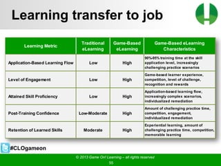 © 2013 Game On! Learning – all rights reserved
55
Learning transfer to job
Learning Metric
Traditional
eLearning
Game-Based
eLearning
Game-Based eLearning
Characteristics
Application-Based Learning Flow Low High
90%-95% training time at the skill
application level, increasingly
challenging practice scenarios
Level of Engagement Low High
Game-based learner experience,
competition, level of challenge,
recognition and rewards
Attained Skill Proficiency Low High
Application-based learning flow,
increasingly complex scenarios,
individualized remediation
Post-Training Confidence Low-Moderate High
Amount of challenging practice time,
competition, engagement,
individualized remediation
Retention of Learned Skills Moderate High
Experiential learning, amount of
challenging practice time, competition,
memorable learning
#CLOgameon
 