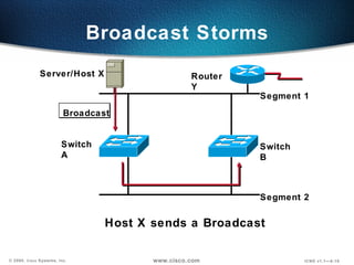 Broadcast Storms Segment 1 Segment 2 Server/Host X Router Y Broadcast Switch A Switch B Host X sends a Broadcast 