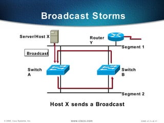 Broadcast Storms Segment 1 Segment 2 Server/Host X Router Y Broadcast Switch A Switch B Host X sends a Broadcast 
