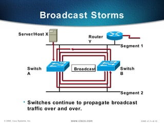 Broadcast Storms Segment 1 Segment 2 Server/Host X Router Y Broadcast Switches continue to propagate broadcast traffic over and over. Switch A Switch B 