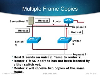 Multiple Frame Copies Segment 1 Segment 2 Server/Host X Router Y Switch A Switch B Host X sends an unicast frame to router Y. Router Y MAC address has not been learned by either switch yet. Router Y will receive two copies of the same frame. Unicast Unicast Unicast 