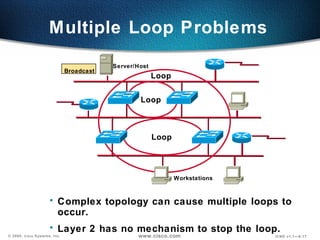 Complex topology can cause multiple loops to occur. Layer 2 has no mechanism to stop the loop. Multiple Loop Problems Server/Host Workstations Loop Loop Loop Broadcast 