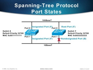 Switch Y Default Priority 32768 MAC 0c0022222222 Switch X Default Priority 32768  MAC 0c0011111111 Spanning-Tree Protocol Port States Root bridge x Port 0 Port 1 Port 0 Port 1 100BaseT 10BaseT Designated Port (F) Root Port (F) Nondesignated Port (B) Designated Port (F) 
