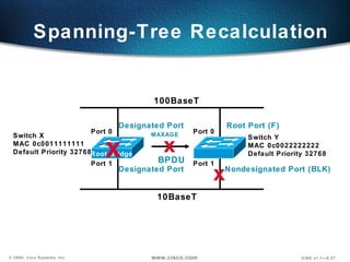 Spanning-Tree Recalculation  Switch Y MAC 0c0022222222 Default Priority 32768 Switch X MAC 0c0011111111 Default Priority 32768  Port 0 Port 1 Port 0 Port 1 10BaseT x 100BaseT Root Bridge Designated Port Root Port (F) Nondesignated Port (BLK) Designated Port BPDU x MAXAGE x 