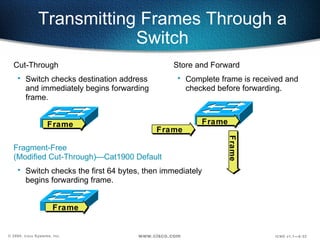 Transmitting Frames Through a Switch Cut-Through Switch checks destination address and immediately begins forwarding frame. Frame Fragment-Free  (Modified Cut-Through)—Cat1900 Default Switch checks the first 64 bytes, then immediately  begins forwarding frame. Frame Store and Forward Complete frame is received and checked before forwarding. Frame Frame Frame 