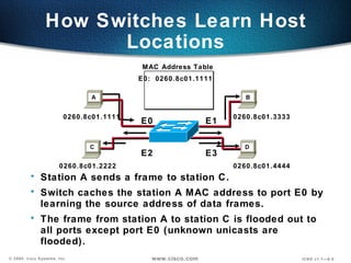 How Switches Learn Host Locations Station A sends a frame to station C. Switch caches the station A MAC address to port E0 by learning the source address of data frames. The frame from station A to station C is flooded out to all ports except port E0 (unknown unicasts are flooded). MAC Address Table 0260.8c01.1111 0260.8c01.2222 0260.8c01.3333 0260.8c01.4444 E0:  0260.8c01.1111 E0 E1 E2 E3 D C B A 