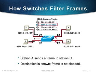 How Switches Filter Frames Station A sends a frame to station C. Destination is known; frame is not flooded. E0:  0260.8c01.1111 E2:  0260.8c01.2222 E1:  0260.8c01.3333 E3:  0260.8c01.4444 0260.8c01.1111 0260.8c01.2222 0260.8c01.3333 0260.8c01.4444 E0 E1 E2 E3 X X D C A B MAC Address Table 