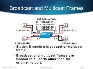 Broadcast and Multicast Frames Station D sends a broadcast or multicast frame. Broadcast and multicast frames are flooded to all ports other than the originating port. 0260.8c01.1111 0260.8c01.2222 0260.8c01.3333 0260.8c01.4444 E0 E1 E2 E3 D C A B E0:  0260.8c01.1111 E2:  0260.8c01.2222 E1:  0260.8c01.3333 E3:  0260.8c01.4444 MAC Address Table 