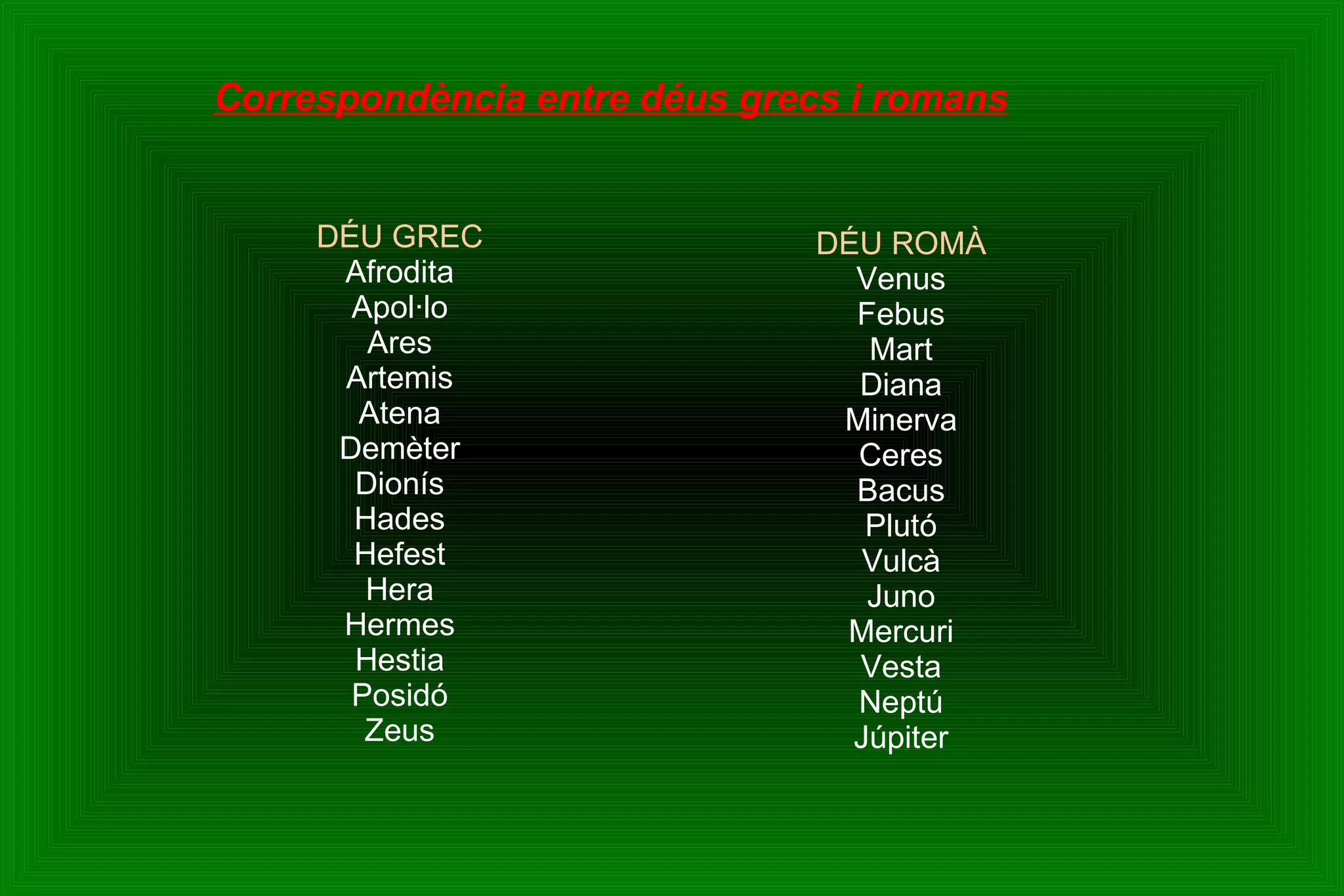DÉU GREC Afrodita Apol·lo Ares Artemis Atena Demèter Dionís Hades Hefest Hera Hermes Hestia Posidó Zeus Correspondència entre déus grecs i romans DÉU ROMÀ Venus Febus Mart Diana Minerva Ceres Bacus Plutó Vulcà Juno Mercuri Vesta Neptú Júpiter 
