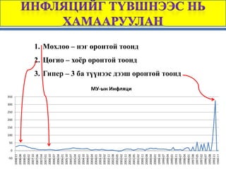 ‐50
           0
               50
                    100
                          150
                                200
                                      250
                                            300
                                                  350
2008‐11 
2008‐08 
2008‐05 
2008‐02 
2007‐10 
2007‐06 
2007‐04 
2007‐01 
2006‐10 
2006‐07 
2006‐04 
2006‐01 
2005‐10 
2005‐07 
2005‐04 
2005‐01 
2004‐10 
2004‐07 
2004‐04 
2004‐01 
2003‐10 
2003‐02 
2002‐11 
2002‐08 
2002‐05 
2002‐02 
2001‐11 
2001‐08 
                                                        МУ‐ын Инфляци




2001‐05 
                                                                                                                     2. Цогио – хоёр оронтой тоонд
                                                                                                                                                     1. Мөхлөө – нэг оронтой тоонд




2001‐02 
2000‐11 
2000‐08 
2000‐04 
2000‐01 
1999‐10 
1999‐07 
1999‐04 
1999‐01 
1998‐11 
                                                                        3. Гипер – 3 ба түүнээс дээш оронтой тоонд




1998‐07 
1998‐04 
1998‐01 
1997‐08 
1997‐05 
1997‐02 
1996‐07 
1995‐08 
1993‐11 
1990‐12
 