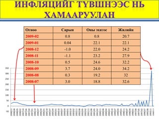 ‐50
           0
               50
                    100
                          150
                                200
                                       250
                                                300
                                                         350
2008‐11 
2008‐08 
2008‐05 
2008‐02 
2007‐10 
2007‐06 
2007‐04 
2007‐01 
2006‐10 
                                                                                                                                                                                              Огноо




                                                                                      2008-11




                                  2008-07
                                             2008-08
                                                       2008-09
                                                                  2008-10
                                                                                                                 2008-12
                                                                                                                                        2009-01
2006‐07                                                                                                                                                                  2009-02
2006‐04 
2006‐01 
2005‐10 
2005‐07 
2005‐04 
2005‐01 
2004‐10 
2004‐07 
2004‐04 
2004‐01 




                                  3.0
                                             0.3
                                                       3.7
                                                                 0.5
                                                                                                                                                                         0.8



                                                                                      -1.1
                                                                                                                 -1.0
                                                                                                                                        2. Цогио – хоёр0.04




2003‐10 
                                                                                                                                                                                              Сарын




2003‐02 
2002‐11 
2002‐08 
2002‐05 
2002‐02 
2001‐11 
2001‐08 
2001‐05 
2001‐02 
                                                                                                                                                                         0.8




                                  18.8
                                             19.2
                                                       24.0
                                                                 МУ‐ын Инфляци 24.6
                                                                                      23.2
                                                                                                                 22.0
                                                                                                                                                                  22.1




2000‐11 
2000‐08 
                                                                                                                                                        оронтой тоонд
                                                                                                                                                                             1. Мөхлөө – нэг оронтой тоонд
                                                                                                                                                                                              Оны эхнээс




2000‐04 
2000‐01 
1999‐10 
1999‐07 
1999‐04 
1999‐01 
1998‐11 
                                             32




1998‐07 
                                  32.6
                                                       34.2
                                                                  32.2
                                                                                      27.9
                                                                                                                 24.2
                                                                                                                                        22.1
                                                                                                                                                                         20.7




1998‐04 
                                                                                                                                                                                              Жилийн




1998‐01 
1997‐08 
                                                                                           3. Гипер – 3 ба түүнээс дээш оронтой тоонд




1997‐05 
1997‐02 
1996‐07 
1995‐08 
1993‐11 
1990‐12
 