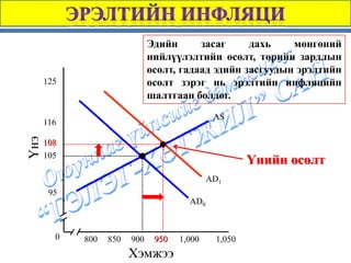 Эдийн      засаг     дахь    мөнгөний
                              нийлүүлэлтийи өсөлт, төрийн зардлын
                              өсөлт, гадаад эдийн засгуудын эрэлтийн
      125                     өсөлт зэрэг нь эрэлтийн инфляцийн
                              шалтгаан болдог.
                                              АS
      116
Үнэ




      108
      105
                                                      Үнийн өсөлт
                                             АD1
       95
                                       АD0



        0   800   850   900    950   1,000    1,050
                        Хэмжээ
 