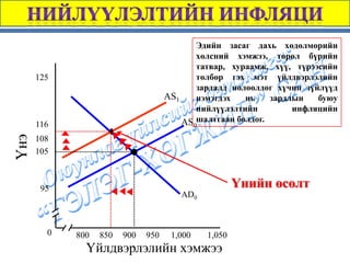 Эдийн засаг дахь хөдөлмөрийн
                                           хөлсний хэмжээ, төрөл бүрийн
                                           татвар, хураамж, хүү, түрээсийн
      125                                  төлбөр гэх мэт үйлдвэрлэлийн
                                           зардалд нөлөөлдөг хүчин зүйлүүд
                                    АS1    нэмэгдэх   нь    зардлын   буюу
                                           нийлүүлэлтийн         инфляцийн
      116                               АS шалтгаан болдог.
                                             0

      108
Үнэ




      105



       95                                                Үнийн өсөлт
                                       АD0



        0   800   850   900   950    1,000       1,050
              Үйлдвэрлэлийн хэмжээ
 