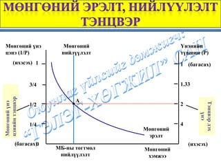Мөнгөний үнэ             Мөнгөний                 Үнэнийн
 цэнэ (1/P)              нийлүүлэлт                түвшин (P)
         (ихэсэх) 1                                1 (багасах)


                 3/4                               1.33
цэнийн тэнцвэр




                              A
Мөнгөний үнэ




                                                   2




                                                           Тэнцвэр дэх
                 1/2




                                                               үнэ
                 1/4                               4
                                        Мөнгөний
                                         эрэлт
           (багасах)0                                  (ихэсэх)
                        МБ-ны тогтмол   Мөнгөний
                         нийлүүлэлт      хэмжээ
 
