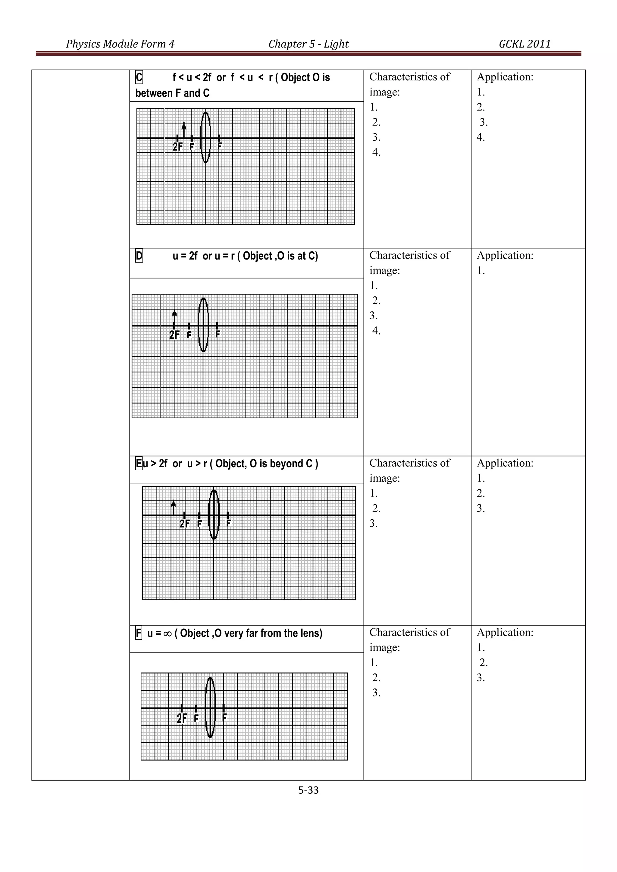 Physics Module Form 4                       Chapter 5 - Light                            GCKL 2011

             C      f < u < 2f or f < u < r ( Object O is       Characteristics of   Application:
             between F and C                                    image:               1.
                                                                1.                   2.
                                                                 2.                   3.
                                                                 3.                  4.
                                                                 4.




             D       u = 2f or u = r ( Object ,O is at C)       Characteristics of   Application:
                                                                image:               1.
                                                                1.
                                                                 2.
                                                                3.
                                                                 4.




             Eu > 2f or u > r ( Object, O is beyond C )         Characteristics of   Application:
                                                                image:               1.
                                                                1.                   2.
                                                                 2.                  3.
                                                                3.




             F u =  ( Object ,O very far from the lens)        Characteristics of   Application:
                                                                image:               1.
                                                                1.                    2.
                                                                 2.                  3.
                                                                 3.




                                                    5-33
 