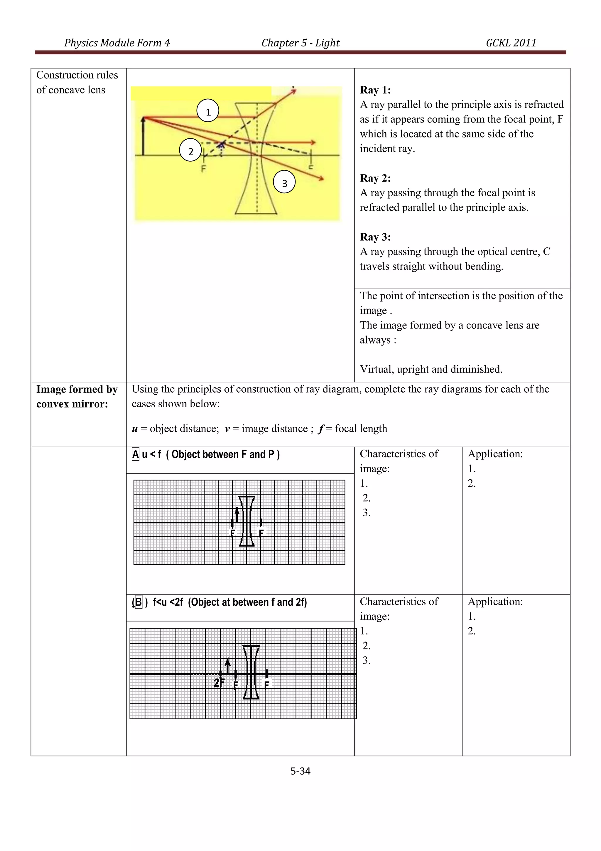 Physics Module Form 4                        Chapter 5 - Light                                  GCKL 2011

Construction rules
of concave lens                                                         Ray 1:
                                                                        A ray parallel to the principle axis is refracted
                                      1
                                                                        as if it appears coming from the focal point, F
                                                                        which is located at the same side of the
                                  2                                     incident ray.


                                                          3             Ray 2:
                                                                        A ray passing through the focal point is
                                                                        refracted parallel to the principle axis.

                                                                        Ray 3:
                                                                        A ray passing through the optical centre, C
                                                                        travels straight without bending.

                                                                        The point of intersection is the position of the
                                                                        image .
                                                                        The image formed by a concave lens are
                                                                        always :

                                                                        Virtual, upright and diminished.
Image formed by      Using the principles of construction of ray diagram, complete the ray diagrams for each of the
convex mirror:       cases shown below:

                     u = object distance; v = image distance ; f = focal length

                     A u < f ( Object between F and P )                 Characteristics of       Application:
                                                                        image:                   1.
                                                                        1.                       2.
                                                                         2.
                                                                         3.




                     (B ) f<u <2f (Object at between f and 2f)          Characteristics of       Application:
                                                                        image:                   1.
                                                                        1.                       2.
                                                                         2.
                                                                         3.




                                                              5-34
 