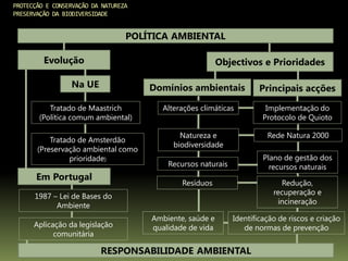 PROTECÇÃO E CONSERVAÇÃO DA NATUREZA
PRESERVAÇÃO DA BIODIVERSIDADE
POLÍTICA AMBIENTAL
Evolução Objectivos e Prioridades
Na UE
Em Portugal
Principais acçõesDomínios ambientais
Tratado de Maastrich
(Política comum ambiental)
Tratado de Amsterdão
(Preservação ambiental como
prioridade)
1987 – Lei de Bases do
Ambiente
Aplicação da legislação
comunitária
Alterações climáticas Implementação do
Protocolo de Quioto
Natureza e
biodiversidade
Rede Natura 2000
Recursos naturais
Plano de gestão dos
recursos naturais
Resíduos Redução,
recuperação e
incineração
Ambiente, saúde e
qualidade de vida
Identificação de riscos e criação
de normas de prevenção
RESPONSABILIDADE AMBIENTAL
 