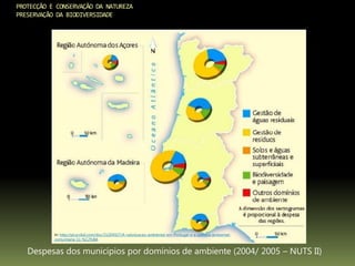 PROTECÇÃO E CONSERVAÇÃO DA NATUREZA
PRESERVAÇÃO DA BIODIVERSIDADE
Despesas dos municípios por domínios de ambiente (2004/ 2005 – NUTS II)
In: http://pt.scribd.com/doc/31204927/A-valorizacao-ambiental-em-Portugal-e-a-politica-ambiental-
comunitaria-11-%C2%BA
 