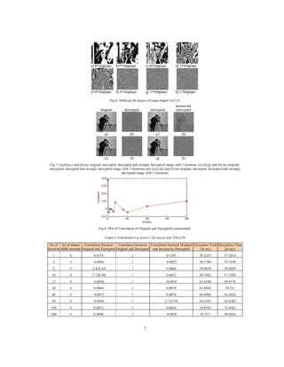 7
Fig 6: Different bit planes of lenna.bmp(512x512)
Fig 7: (a),(b),(c) and (d) are original, encrypted, decrypted and wrongly decrypted image with 1 iteration, (e),(f),(g) and (h) are original,
encrypted, decrypted and wrongly decrypted image with 3 iterations and (i),(j),(k) and (l) are original, encrypted, decrypted and wrongly
decrypted image with 5 iterations
Fig 8: Plot of Correlation of Original and Encrypted (cameraman)
TABLE I: EXPERIMENTAL RESULT OF IMAGE SIZE 256X256
No of
Iteration
No of planes
MSB onwards
Correlation between
Original and Encrypted
Correlation between
Original and Decrypted
Correlation between Original
and Incorrectly Decrypted
Encryption Time
(in sec)
Decryption Time
(in sec)
1 4 0.0376 1 0.1395 59.2357 57.2814
3 4 -0.0046 1 -0.0025 58.7784 57.7699
5 4 -2.42E-04 1 0.0064 59.0639 58.8885
10 4 -7.72E-04 1 0.0022 60.7062 57.1058
15 4 -0.0036 1 -0.0059 61.6548 59.4176
20 4 0.0084 1 0.0018 61.8862 59.311
40 4 -0.0012 1 0.0078 64.8964 63.6016
50 4 -0.0046 1 2.71E-04 64.2301 63.6283
100 4 0.0033 1 0.0028 74.8765 73.4961
200 4 0.0098 1 -0.0038 91.371 90.0426
 