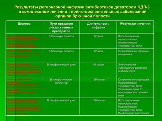 Результаты регионарной инфузии антибиотиков дозатором НДЛ-3  в комплексном лечении  гнойно-воспалительных заболеваний органов брюшной полости Диагноз Пути введения лекарственных препаратов Длительность инфузии Результат лечения Проникающее ножевое ранение передней брюшной стенки с множественными повреждениями тонкой кишки. Разлитой перитонит В брюшную полость 72 часа Восстановление перистальтики, нормализация температуры тела Заворот тонкой кишки. Гангрена петли тонкой кишки. Разлитой перитонит В брюшную полость 72 часа Нормализация функции кишечника Острый гангренозно-перфоративный аппендицит. Разлитой гнойный перитонит. Воспалительный инфильтрат брюшной полости В лимфатический узел 48 часов Значительное уменьшение размеров инфильтрата Острый гангренозный холецистит. Перивезикальный абсцесс. Разлитой гнойный перитонит. Нагноение послеоперационной раны. Сепсис. В лимфатический коллектор 168 часов Снижение интоксикации. Нормализация температуры тела. Очищение раны от некротических тканей и гноя Острая спаечная кишечная непроходимость. Гангрена петли тонкой кишки. Серозно-геморрагический перитонит. Воспалительный инфильтрат брюшной полости. В лимфатический узел 168 часов Восстановление перистальтики. Нормализация температуры тела. Инфильтрат рассосался 