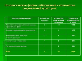Нозологические формы заболеваний и количество подключений дозаторов  Нозологические формы Количество  больных Количество подключений дозаторов Суммарное время инфузии в часах Метастатический рак молочной железы, терминальная фаза 2 10 1553 Влажные гангрены нижних конечностей 2 5 1677 Язвенная болезнь желудка и  12-перстной кишки 2 4 504 Гематогенный остеомиелит 1 2 696 Рак поджелудочной железы 1 2 264 Итого 8 23 4694 